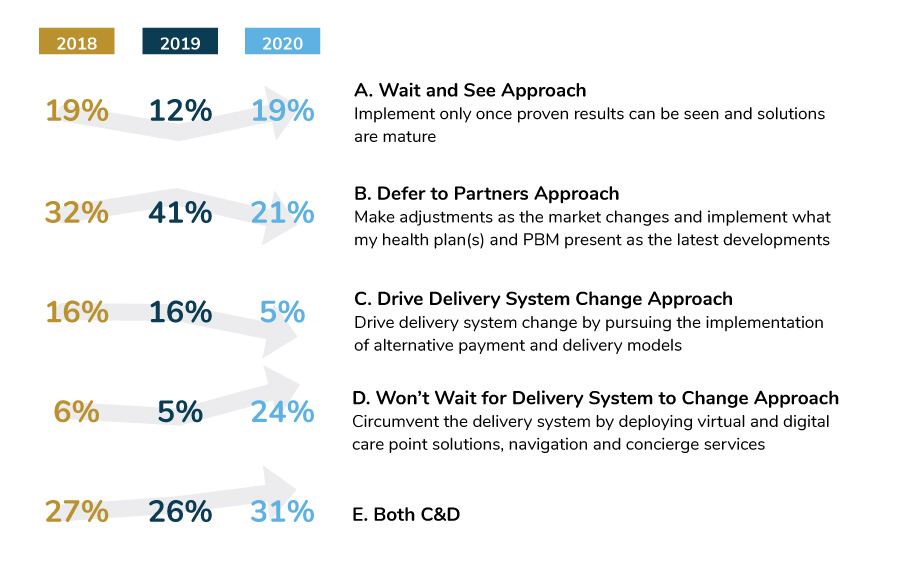 Large Employers’ Approach to Delivery Reform, 2018-2020