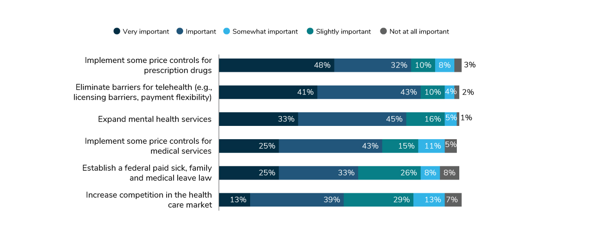 Employer Views on the Importance of Health Legislation, 2021