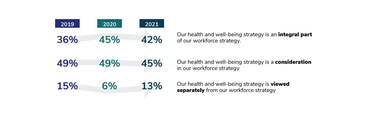 The Role of Health and Well-being in Large Employers’ Workforce Strategy, 2019- 2021