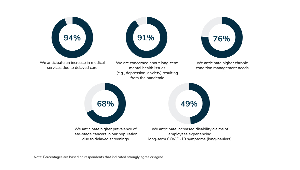 Employer Views on the Impact of COVID-19 on Health and Well-being, 2021