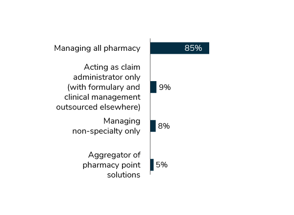 PBMs’ Roles in Administration and Strategy of Pharmacy Plans, 2022