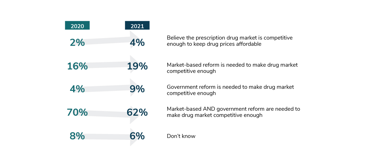 Employer Opinions on Whether the Prescription Drug Market is Competitive, 2020-2021