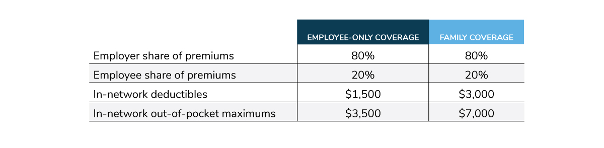 Employers’ Most Prevalent Cost-Sharing Arrangements, 2021