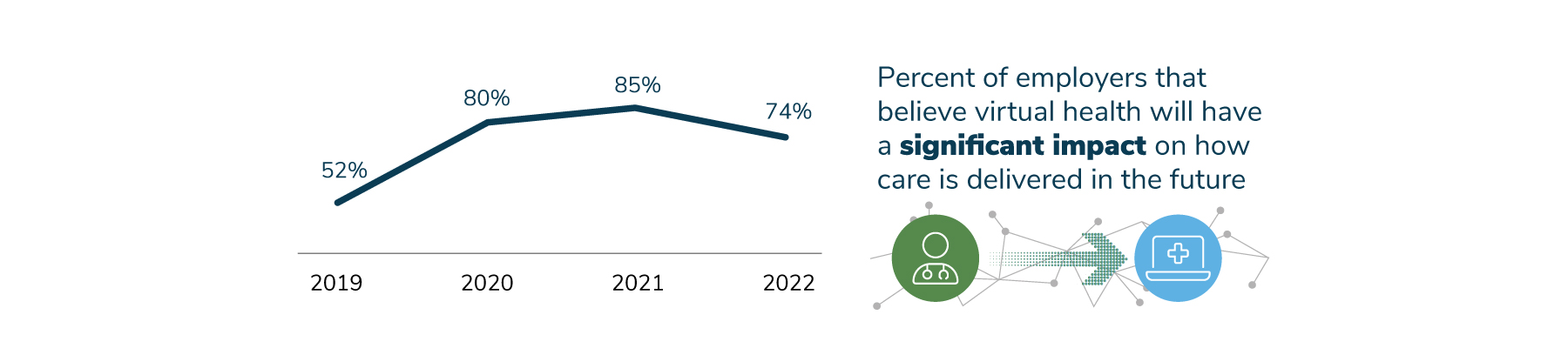 74% of employers believe that virtual health will have a significant impact on care delivery in 2022. Down from 85% last year, but up from 52% in 2019.