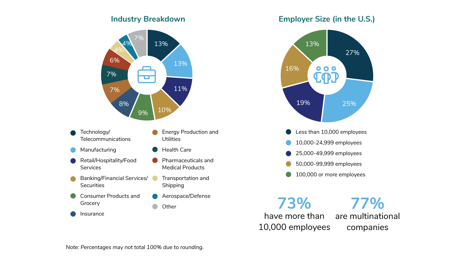 Survey includes many responses from technology, manufacturing, retail and banking industries. 74% have more than 10,000 employees. 77% are global.