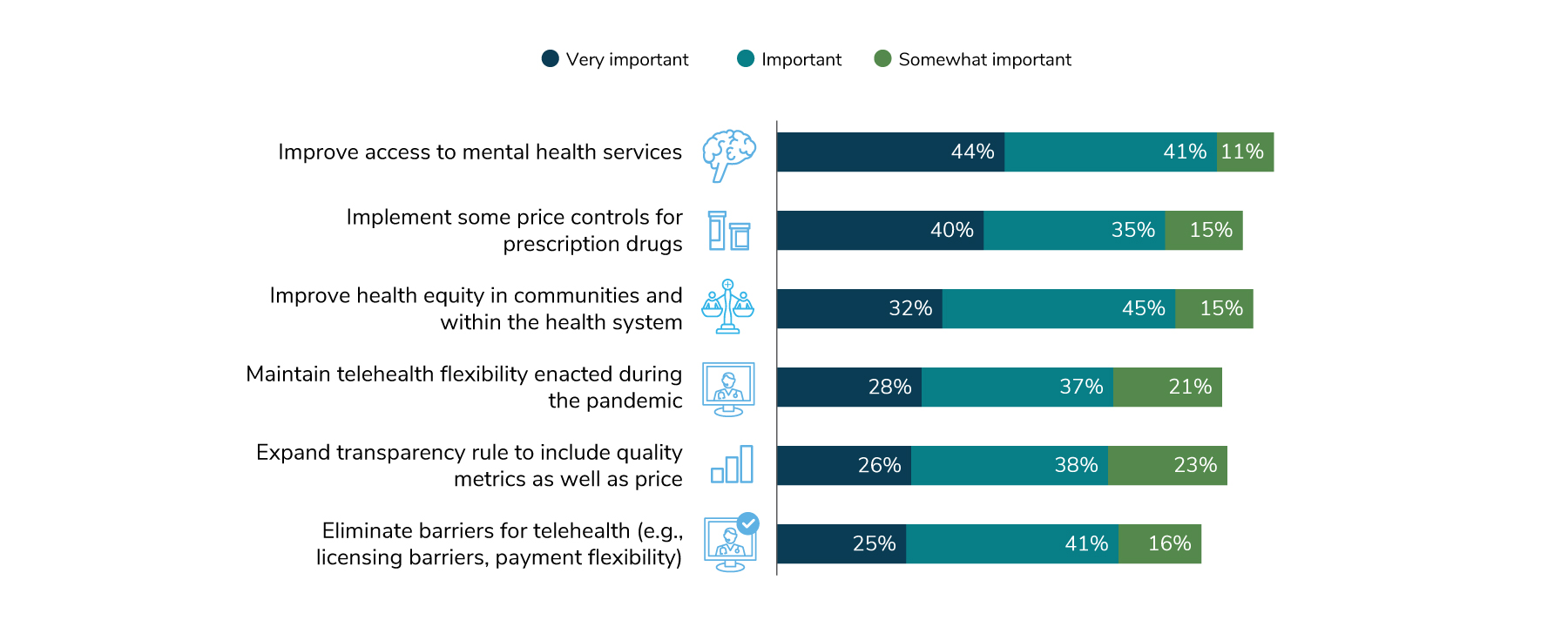 Employers feel that it is important for Congress to enact legislation that improves access to mental health services (85%), improves health equity in communities (77%) and implement some price controls for prescription drugs (75%).