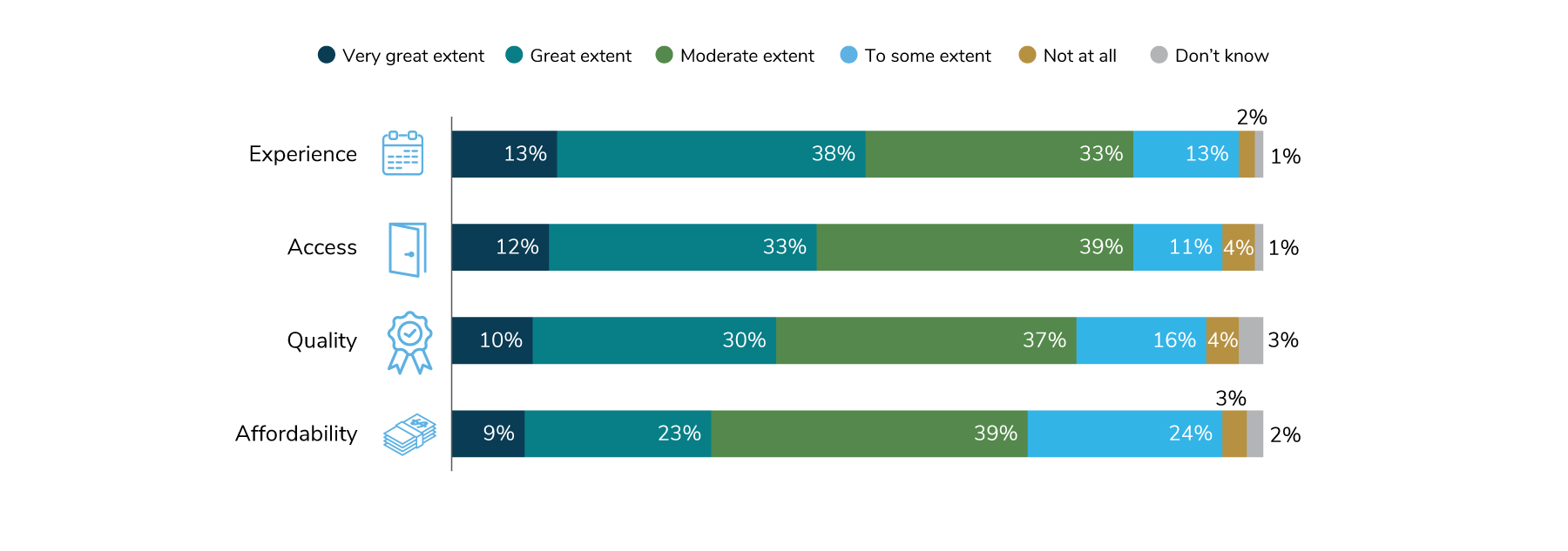 Over the  last 3 years, employers believe they have to a great extent improved employee's experience (51%), access (45%), quality (40%) and affordability (32%) of health care.