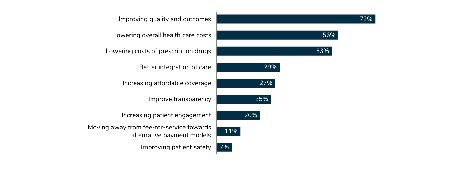 Employers' top objectives for health reform are improving quality and outcomes (73%), lowering health care costs (56%), lowering costs of prescription drugs (53%) and better integration of care (29%).
