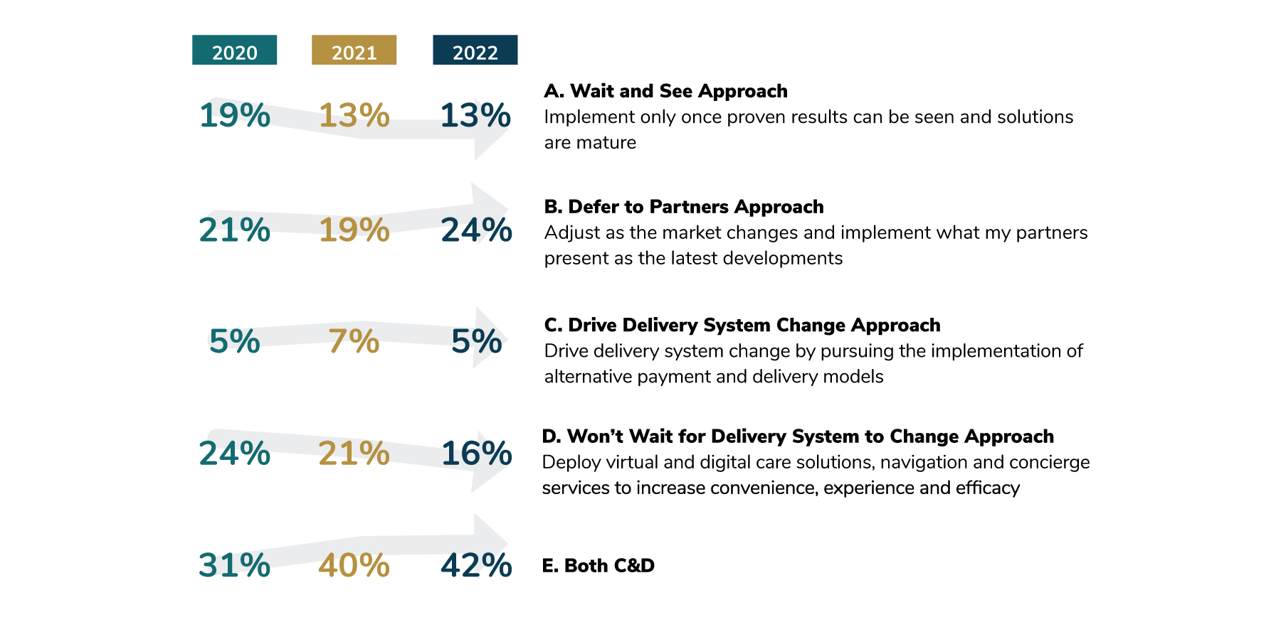 5% of employers drive delivery system change via alternative delivery models, 16% primarily implement virtual solutions to drive change, 42% do both, 24% defer to their partners, and 13% take a wait and see approach.