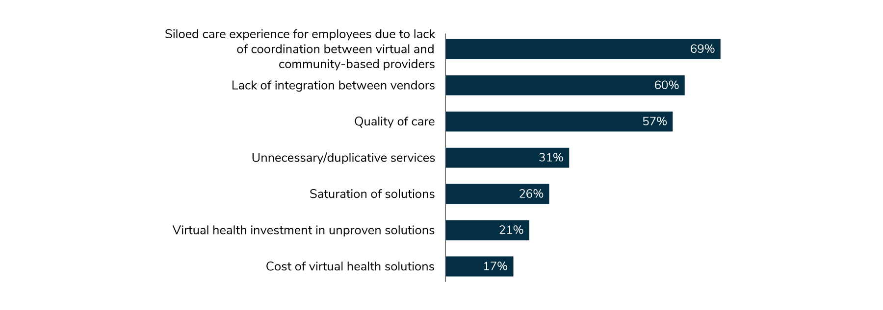 Employers concerns with virtual health include: siloed care experience (69%), lack of integration with vendors (60%) and quality of care provided (57%).