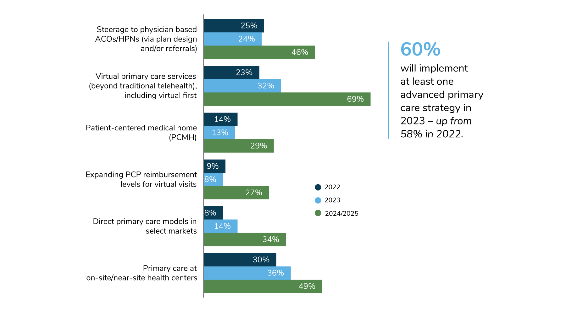 In 2023, 36% of employers will offer primary care at on-site/near-site health centers, and 32% will offer virtual primary care services.