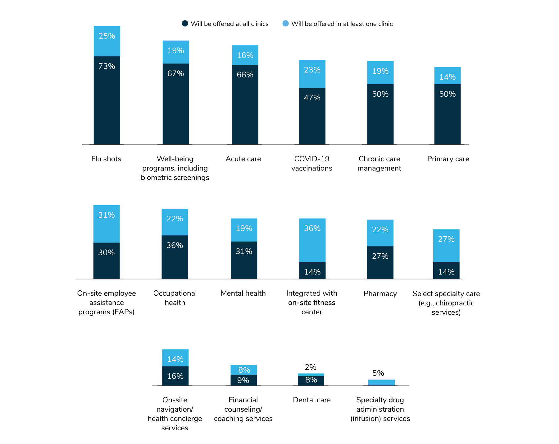 The most common services offered at clinics include: flu shots; well-being programs; acute care; COVID-19 vaccinations; chronic care management; EAPs; and occupational health.