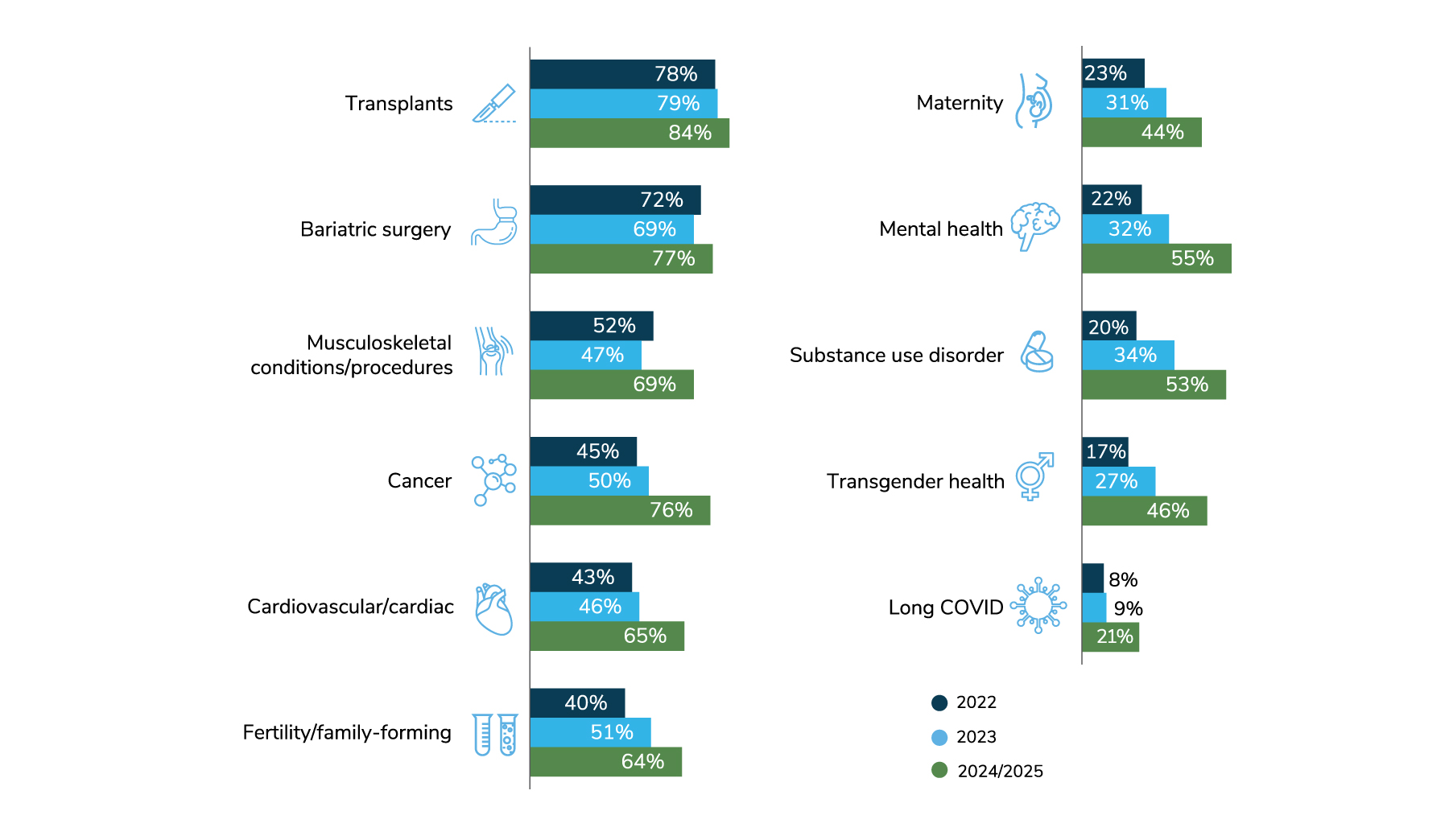 In 2023, the most common COEs will be for transplants (70%), bariatric surgery (69%), musculoskeletal procedures (47%), cancer (50%), cardiovascular (46%) and fertility/family-forming (51%).