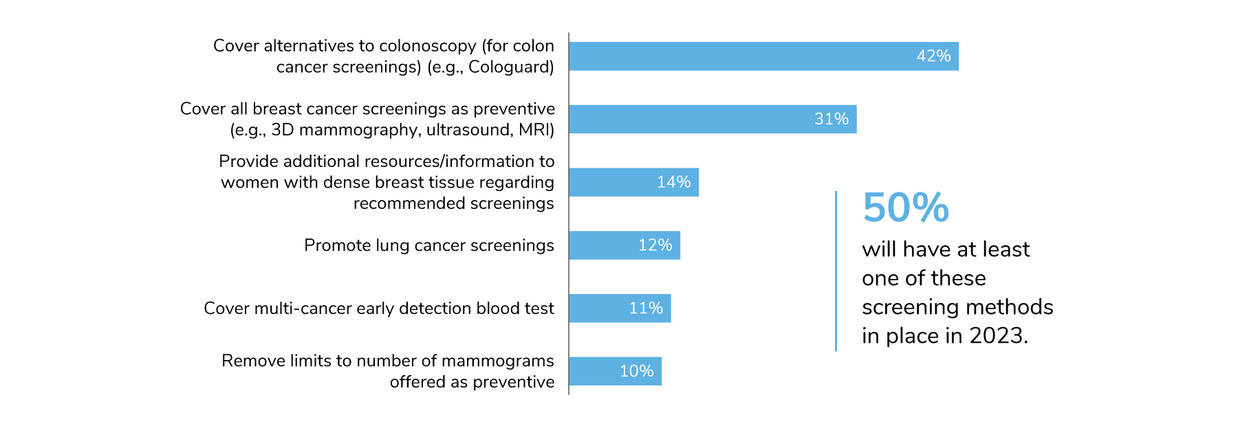 42% of employers cover alternatives to colonoscopies, and 31% cover additional breast cancer screenings as preventive.