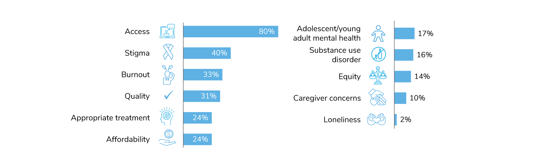The top mental health focus areas for 2023 are access (80%), stigma (40%), burnout (33%), quality (31%), appropriate treatment (24%) and affordability (24%).