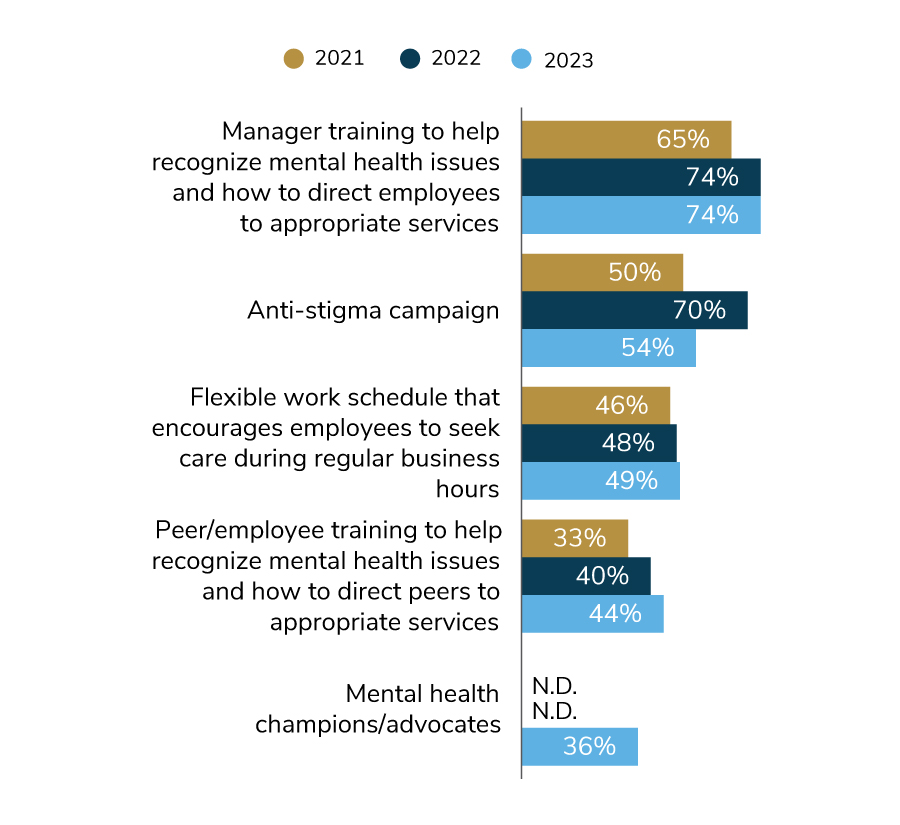 Common strategies to impact mental health culture include: manager training (74%); anti-stigma campaigns (54%); flexible work schedules (49%); peer/employee training (44%); and mental health champions/advocates (36%).