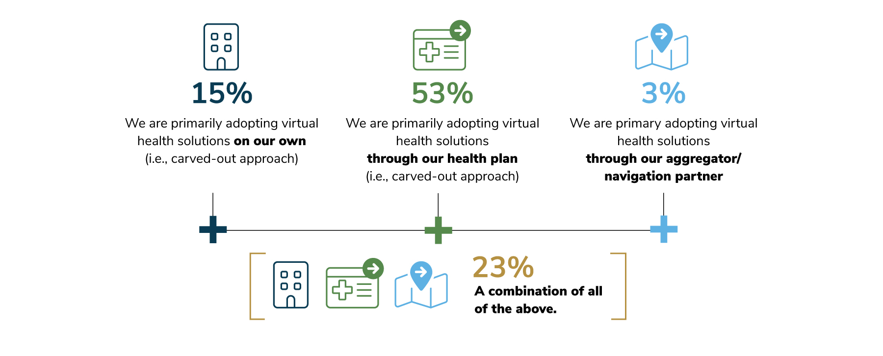 15% of employers primarily adopt virtual health solutions on their own; 53% adopt solutions through their health plan; 3% adopt through an aggregator; and 23% use a combination of all three approaches.
