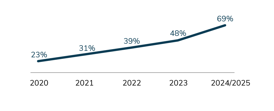The percentage of employers that offer engagement platforms has increased from 23% in 2020 to 48% in 2023. By 2025, that number could be as high as 69%. 