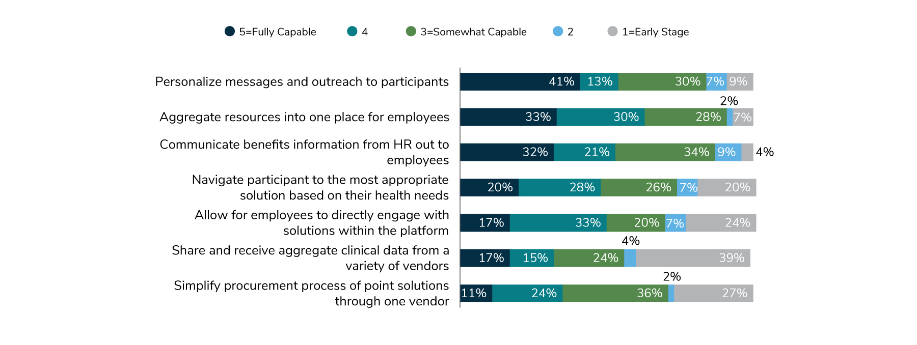 Employers believe that engagement platforms are capable or fully capable of aggregating resources (63%), personalizing messages (54%), communicating benefits information (53%), allowing employees to directly engage with solutions within the platform (50%).