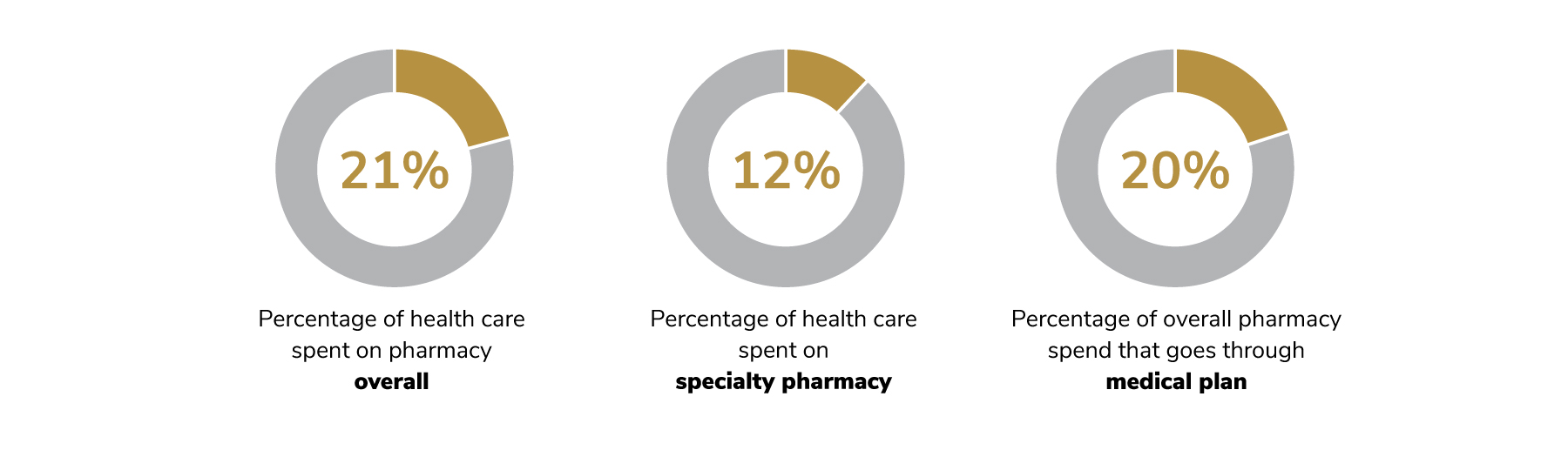 21% of health care costs is spent on pharmacy overall, 12% is spent on specialty pharmacy and 20% of pharmacy spend goes through the medical plan.