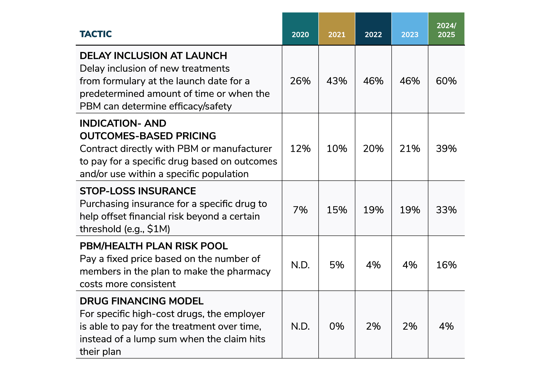In 2023, 46% of employers will delay the inclusion of new, high-cost drugs on formulary, 21% will use indication- or outcomes-based pricing, and 19% have stop-loss insurance in place for specific drugs.