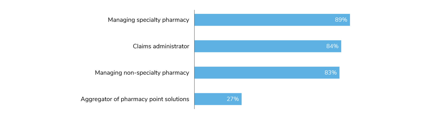 89% of employers' PBMs manage their specialty pharmacy. 83% of PBMs manage non-specialty pharmacy. 84% of PBMs act as a claims administrator.  27% are aggregators of pharmacy point solutions.