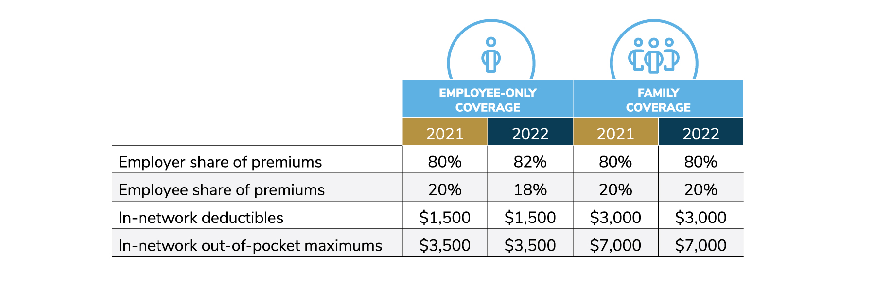 In 2022, employers will pay for 82% of premiums for employee-only coverage (80% for family coverage). In-network deductibles of $1,500 for employee-only coverage ($3,000 for family coverage). In-network OOP maximums of $3,500 for employee-only coverage ($7,000 for family coverage).