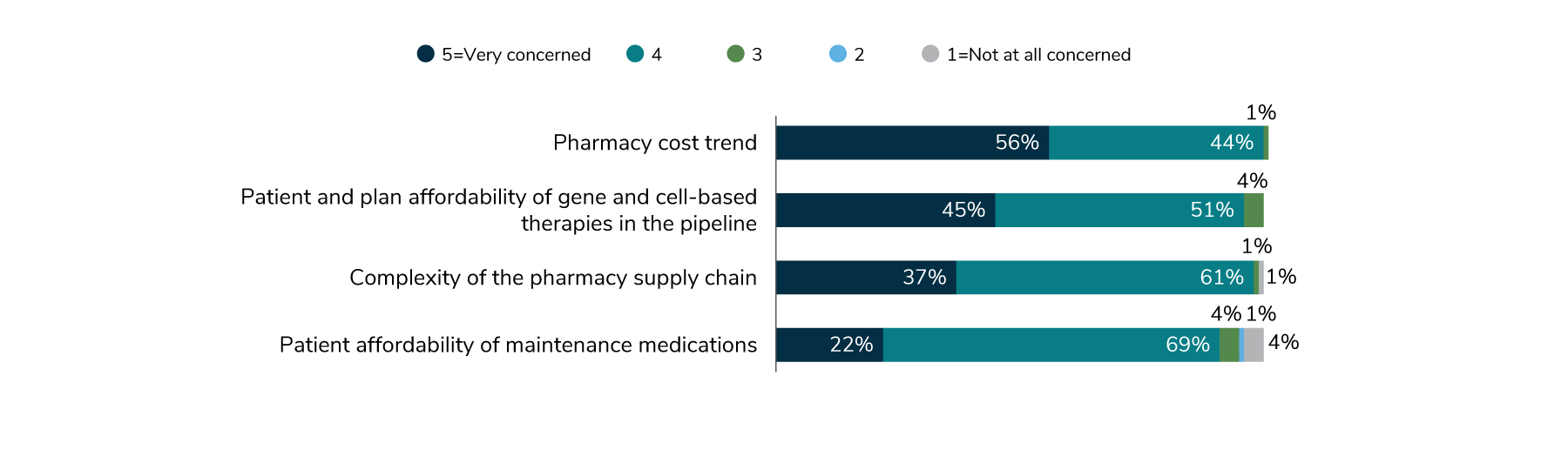 Employers are very concerned about pharmacy cost trend (56%), patient and plan affordability of gene therapies (45%), complexity of the supply chain (37%), and patient affordability of maintenance medications (22%).