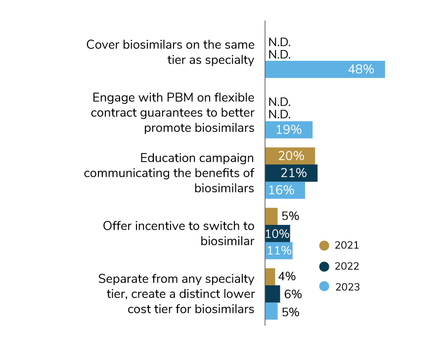 48% of employers cover biosimilars on the same tier as other specialty drugs, 19% have contract guarantees with PBMs, 16% have conducted education campaigns on biosimilars, 11% offer incentives to switch to biosimilars.