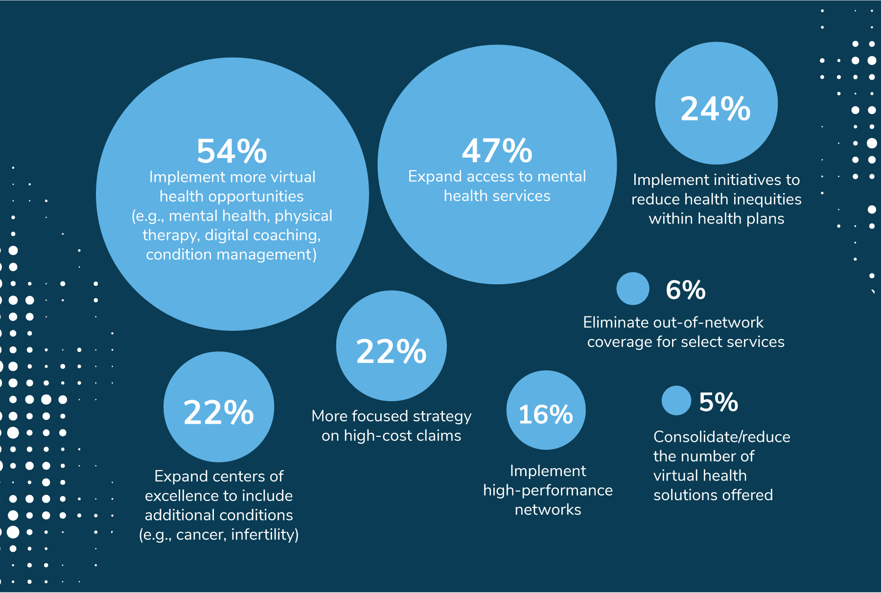 In 2023, employers will implement more virtual health opportunities (54%), expand access to mental health services (47%), and implement initiatives to reduce health inequities (24%). 