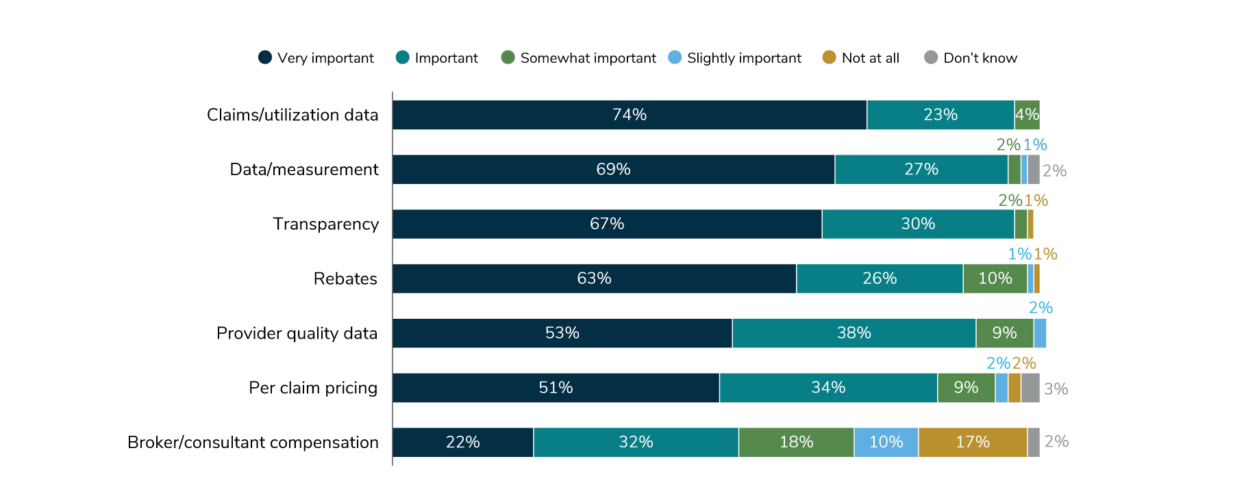 Figure 1: Importance of Different Aspects of Partnerships, 2024