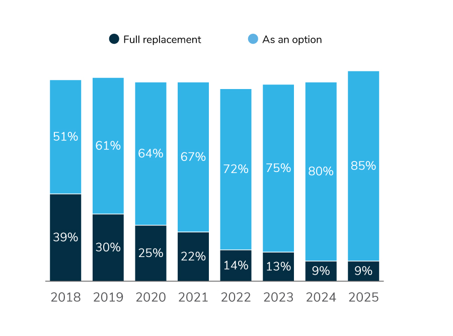 Figure 4.1: HDHP Offerings, 2018-2025