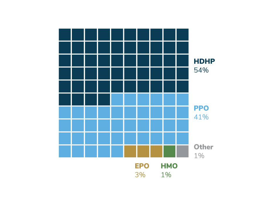 Figure 4.2: Highest Enrolled Plan, 2024