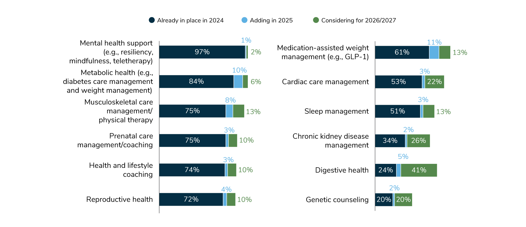 Figure 4.3: Service/Solution Offerings, 2024-2027
