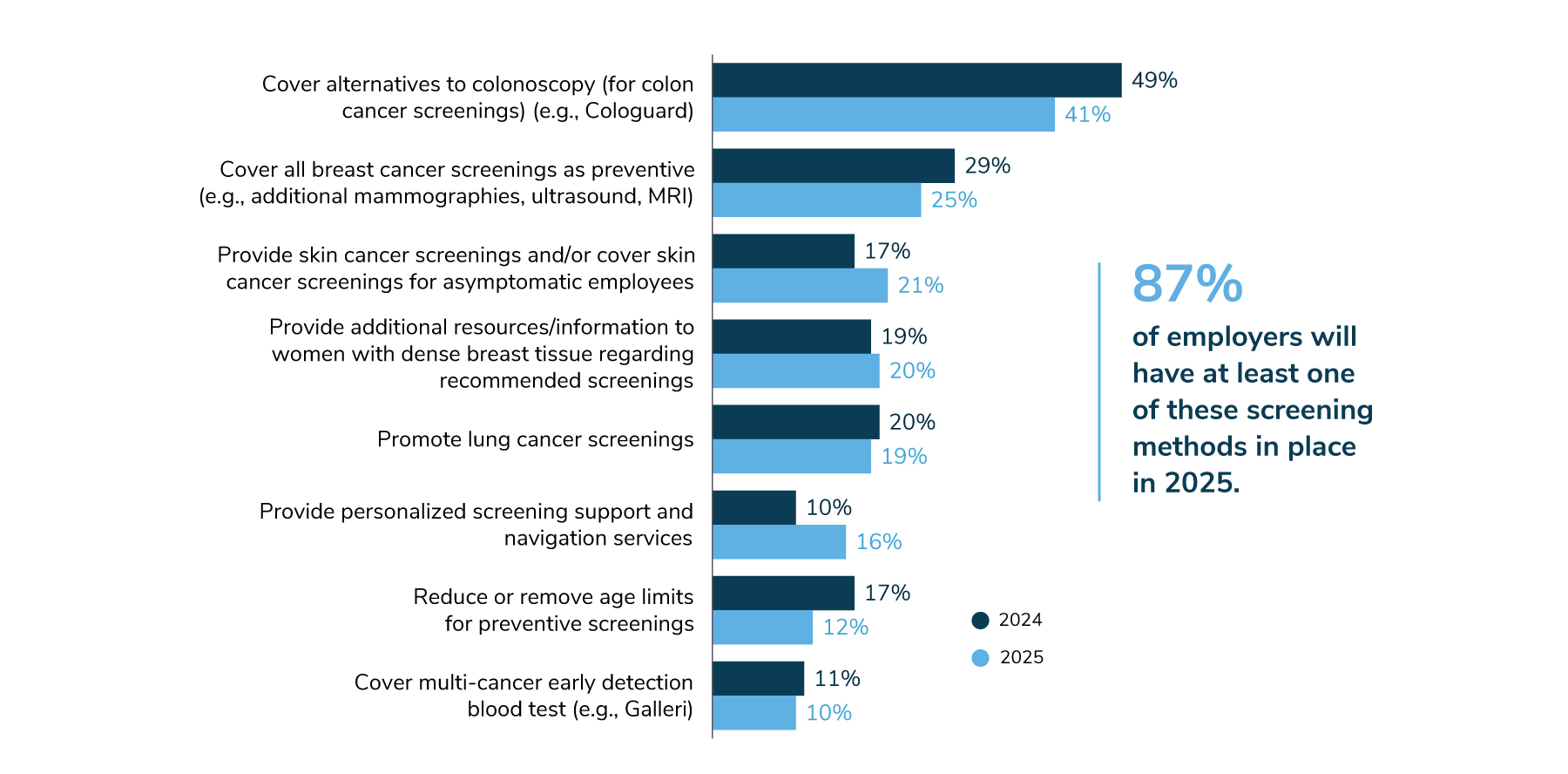 Figure 4.7: Cancer Screening Measures, 2024-2025