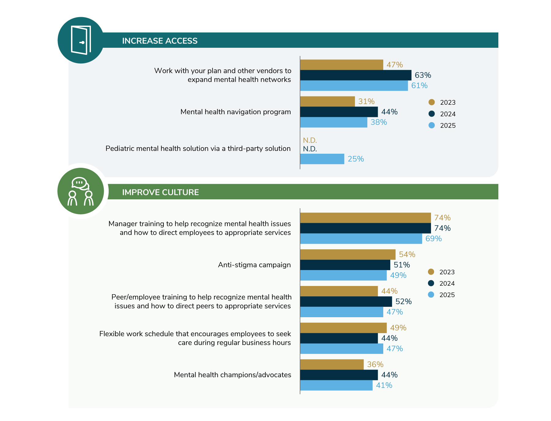 Figure 4.9: Strategies to Address Mental Health, 2023-2025