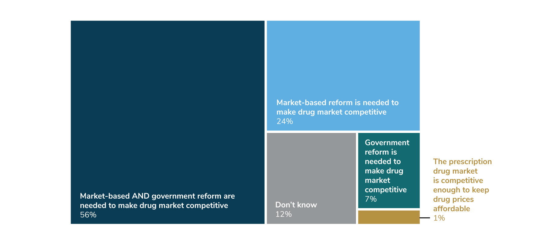 Figure 5.1: Perspective on Whether the Prescription Drug Market Is Competitive, 2024
