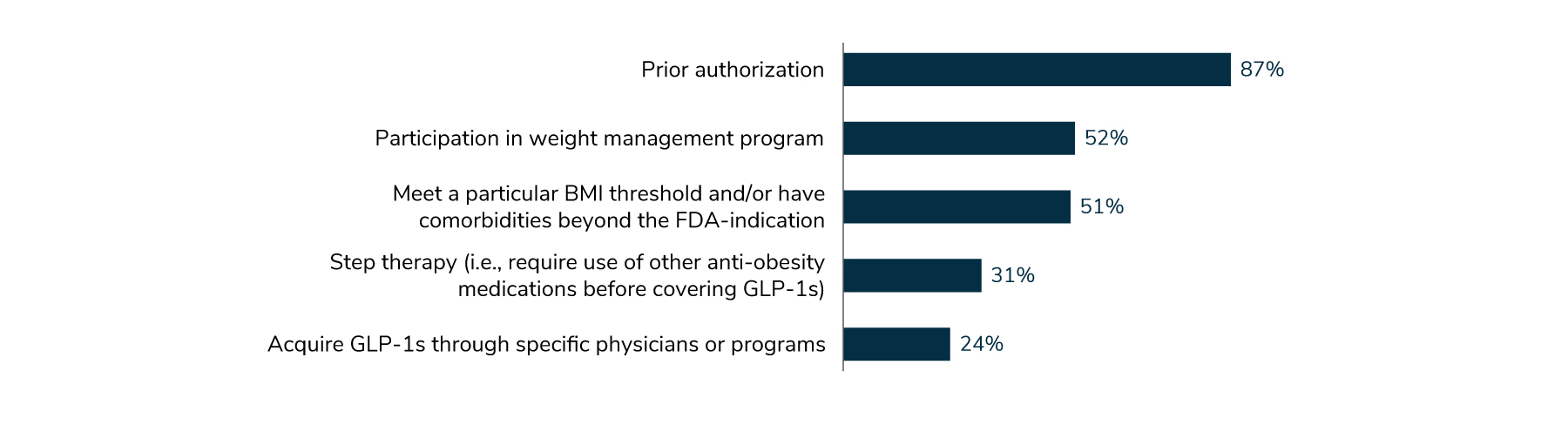 Figure 5.4: Requirements to Manage the Use of GLP-1s for Obesity, 2025