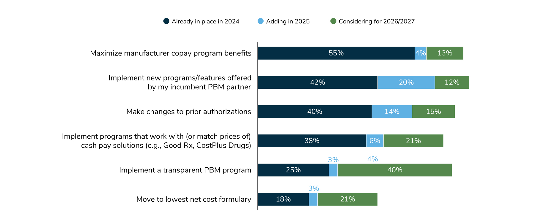 Figure 5.5: Newer Pharmacy Management Strategies, 2024-2027