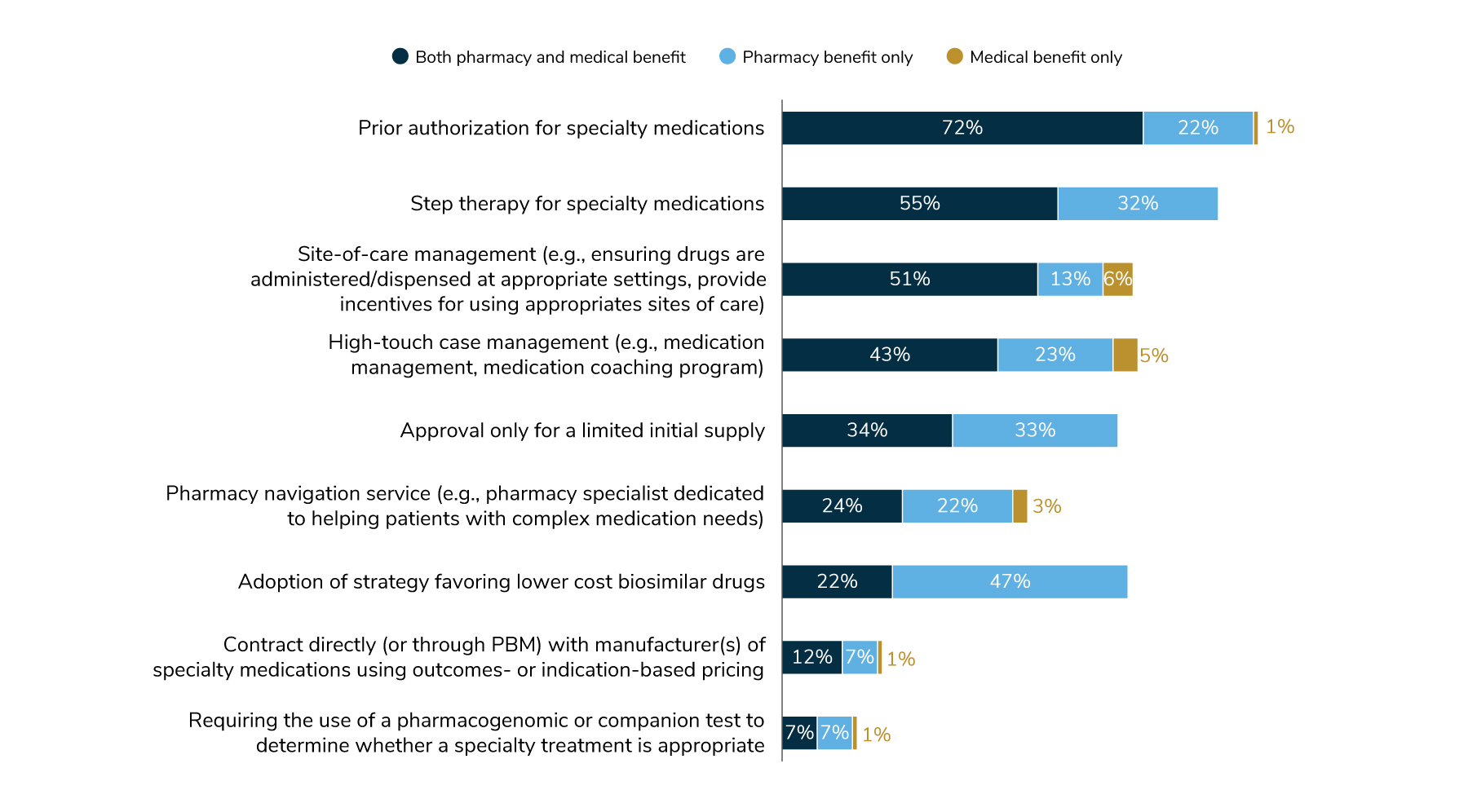 Figure 5.6: Tactics to Manage Specialty Pharmacy, 2025