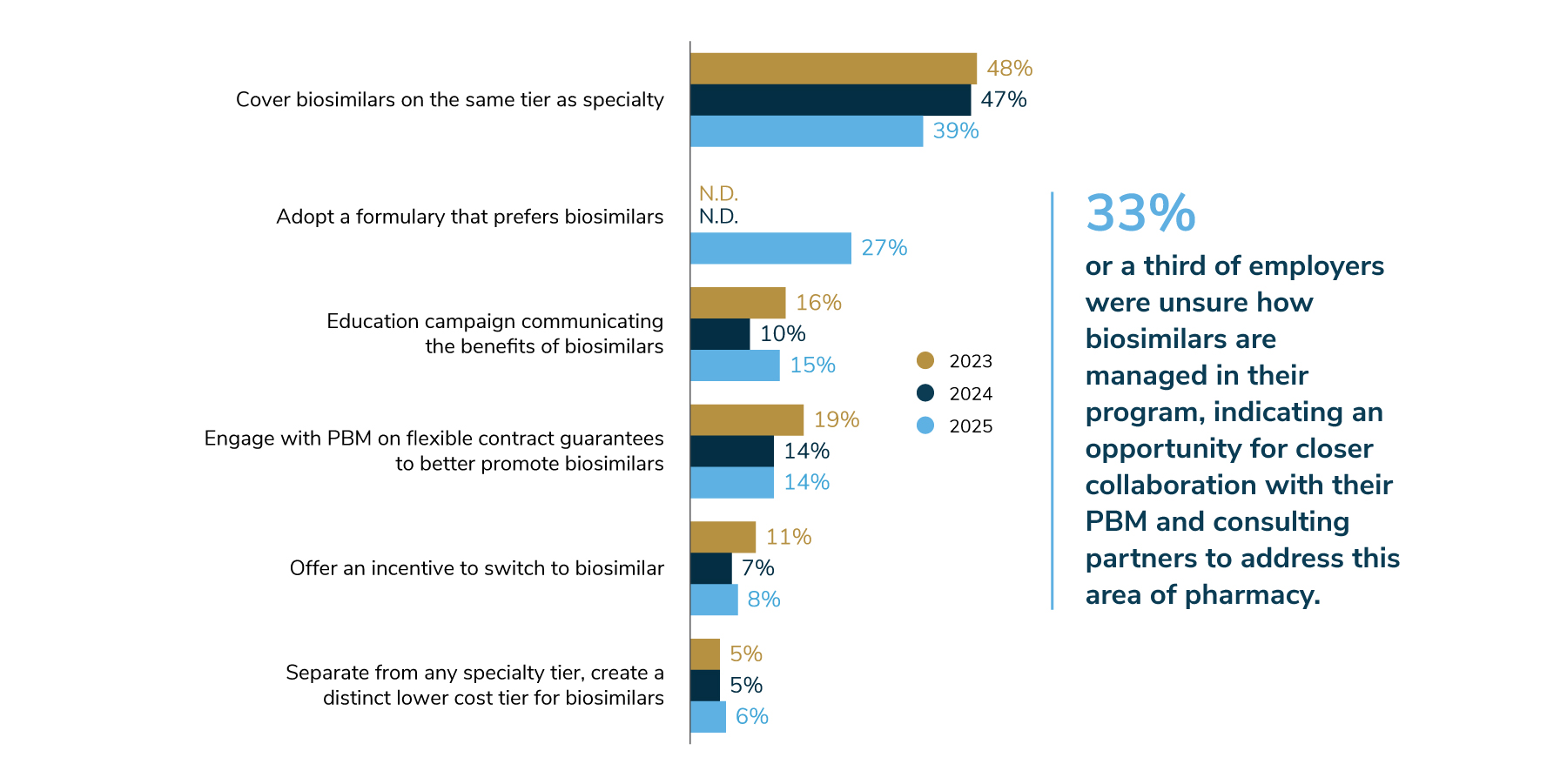 Figure 5.8: Biosimilar Coverage, 2023-2025