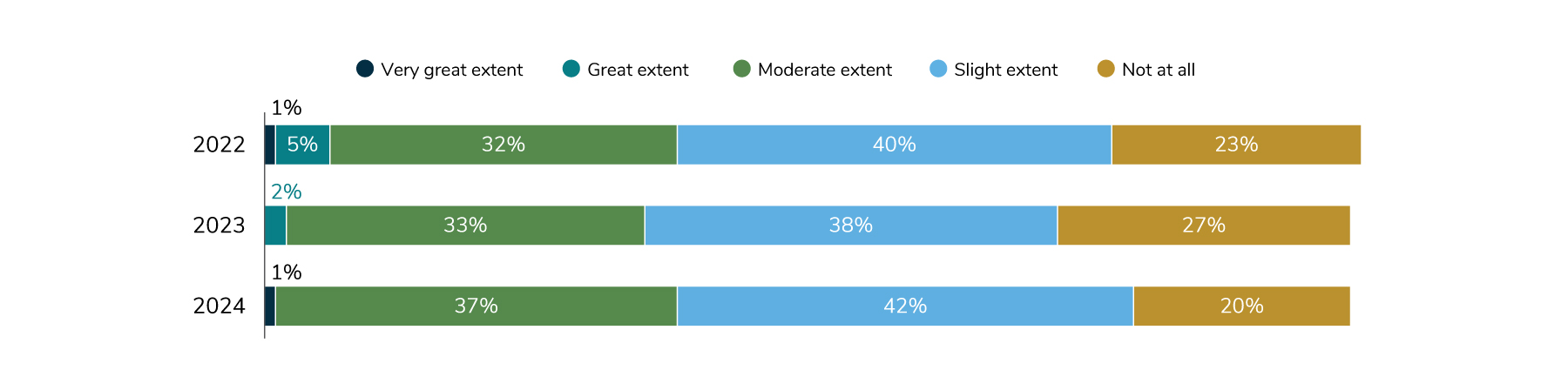 Figure 5.9: Perspective on Industry Progress in Creating Alternatives to a Rebate-driven Model, 2022-2024