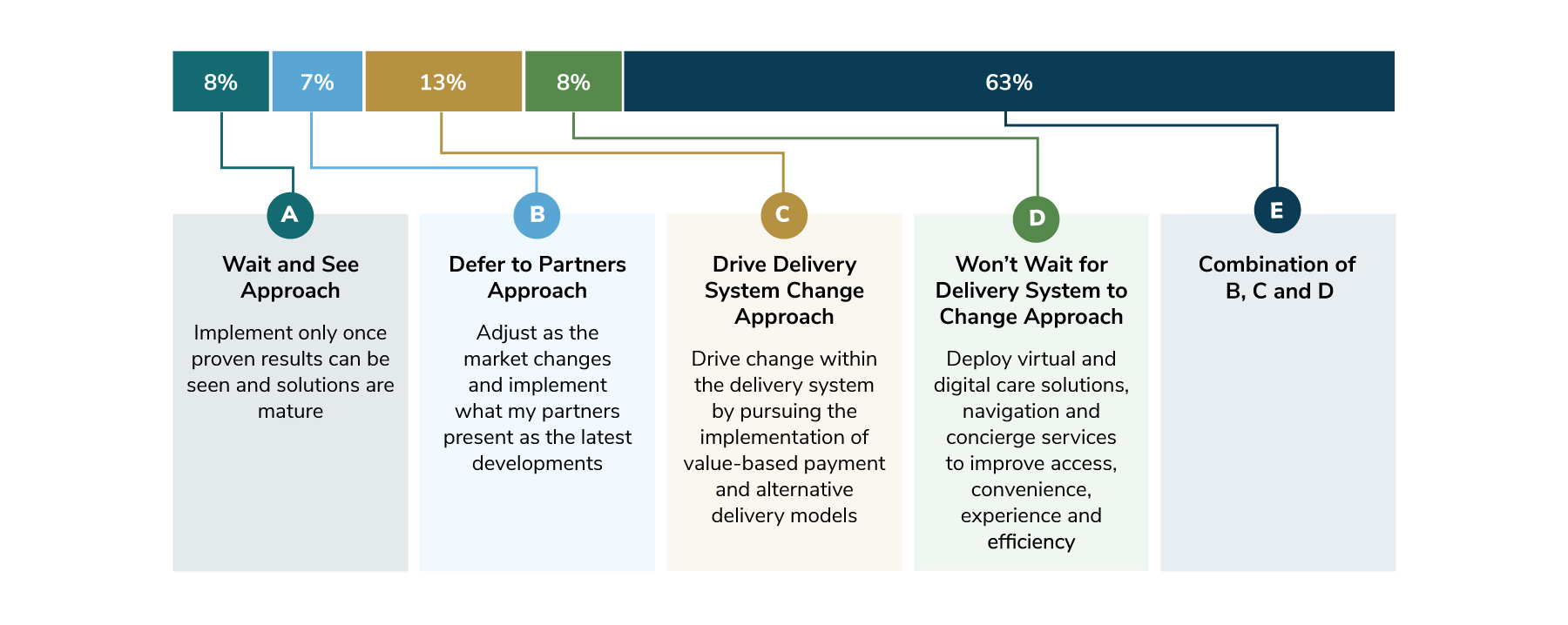 Figure 6.1: Approaches to Driving Change, 2024
