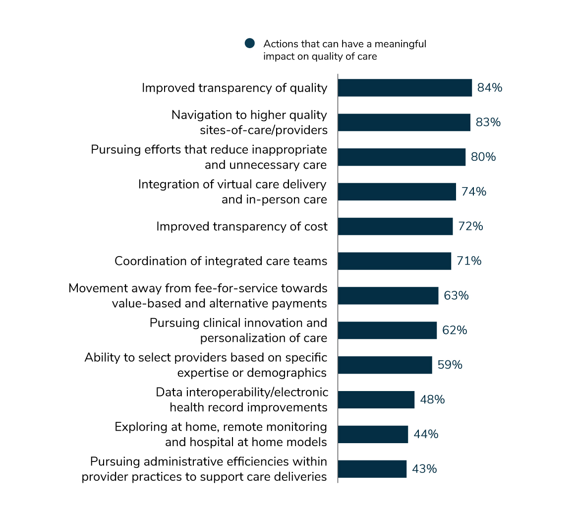 Figure 6.2: Actions to Impact the Quality of Care, 2024