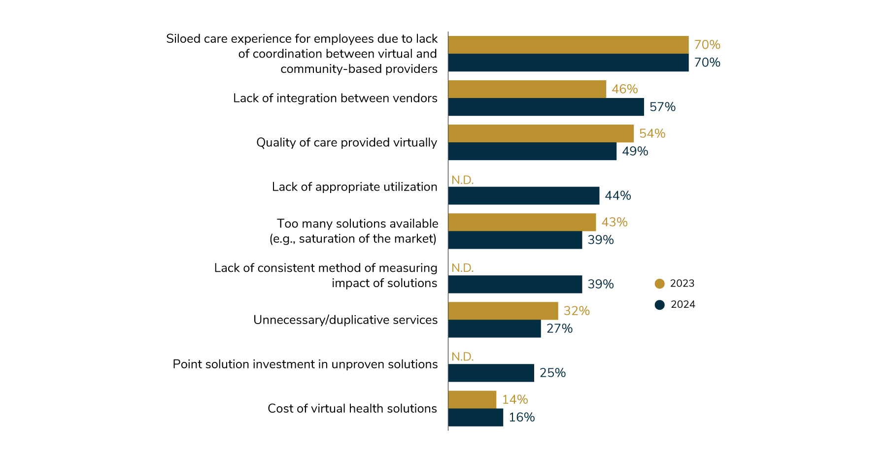 Figure 6.4: Concerns about Virtual Health, 2023-2024