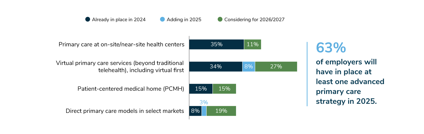 Advanced Primary Care Strategies, 2024-2027