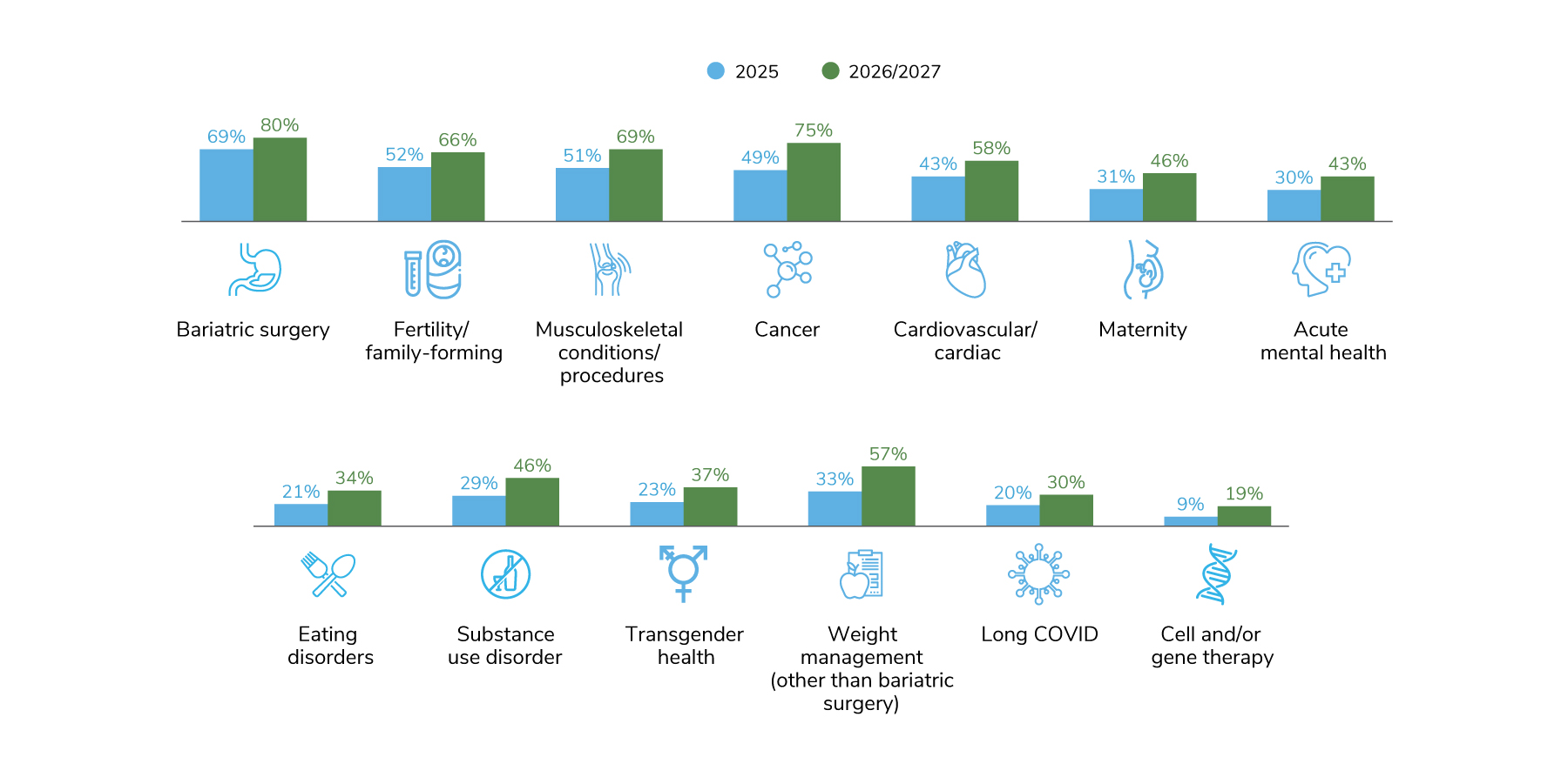 Figure 2: Centers of Excellence by Condition, 2025-2027
