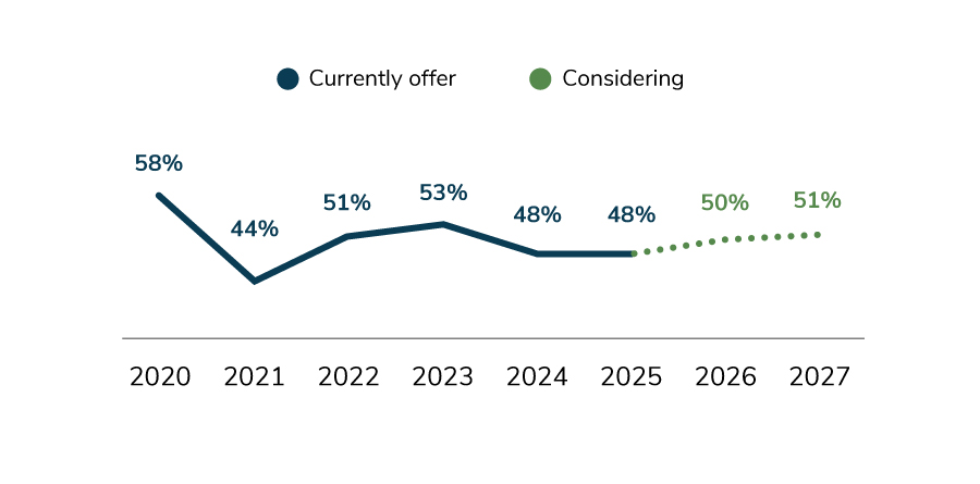 Figure 6.8: On-site Health/Well-being Clinics, 2020-2027