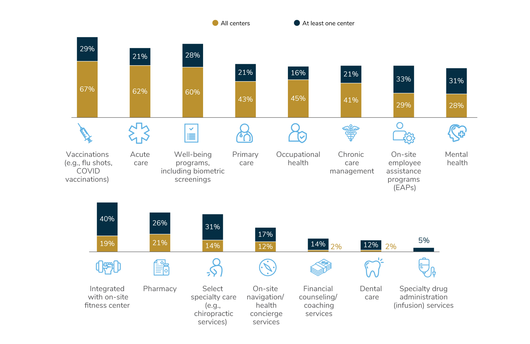 On-site Health and Well-being Clinic Services, 2025