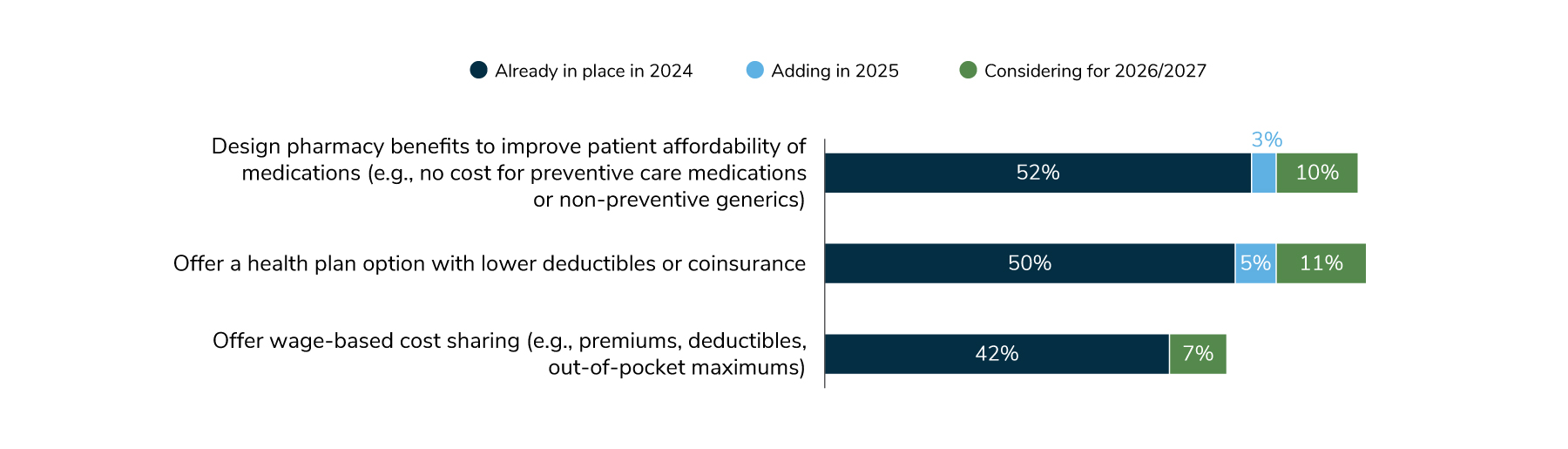 Figure 7.2: Improving Affordability in Health and Well-being Programs, 2024-2027